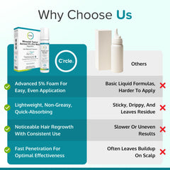 C'rcle Minoxidil 5% Foam packaging shows a 6-month supply for ongoing routine