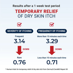 Derma B CeraMD Repair Oil after shower application leaves skin soft and soothed.