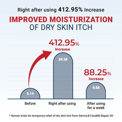 Derma B CeraMD Repair Oil milky texture delivers lightweight hydration for dry, sensitive skin.