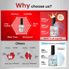 Glamonade clear odorless polish leaves nails looking natural while shielding from bites.