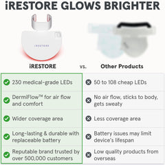 iRestore Illumina 230-LED array demonstrates wide-area coverage for neck and chest