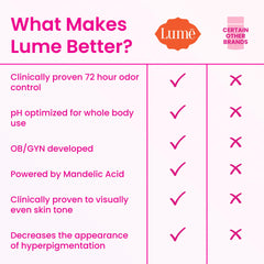 Lume Deodorant Cream Stick for private parts demonstrates skin-safe use.
