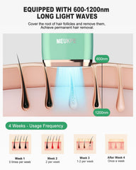 MEUKPE IPL device on arms and legs for even hair reduction across the body.