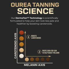 Ourea tanning pills daily-use bottle demonstrates year-round skin support.