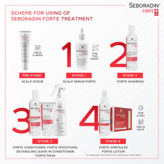 Seboradin alfalfa extract highlights phytoactive ingredients that may support regrowth and reduce shedding.