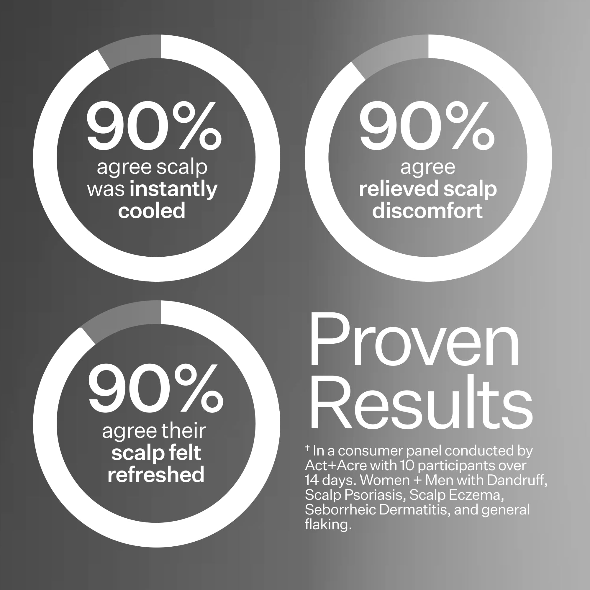 ACT+ ACRE Daily use promotes balanced scalp with plant-powered care