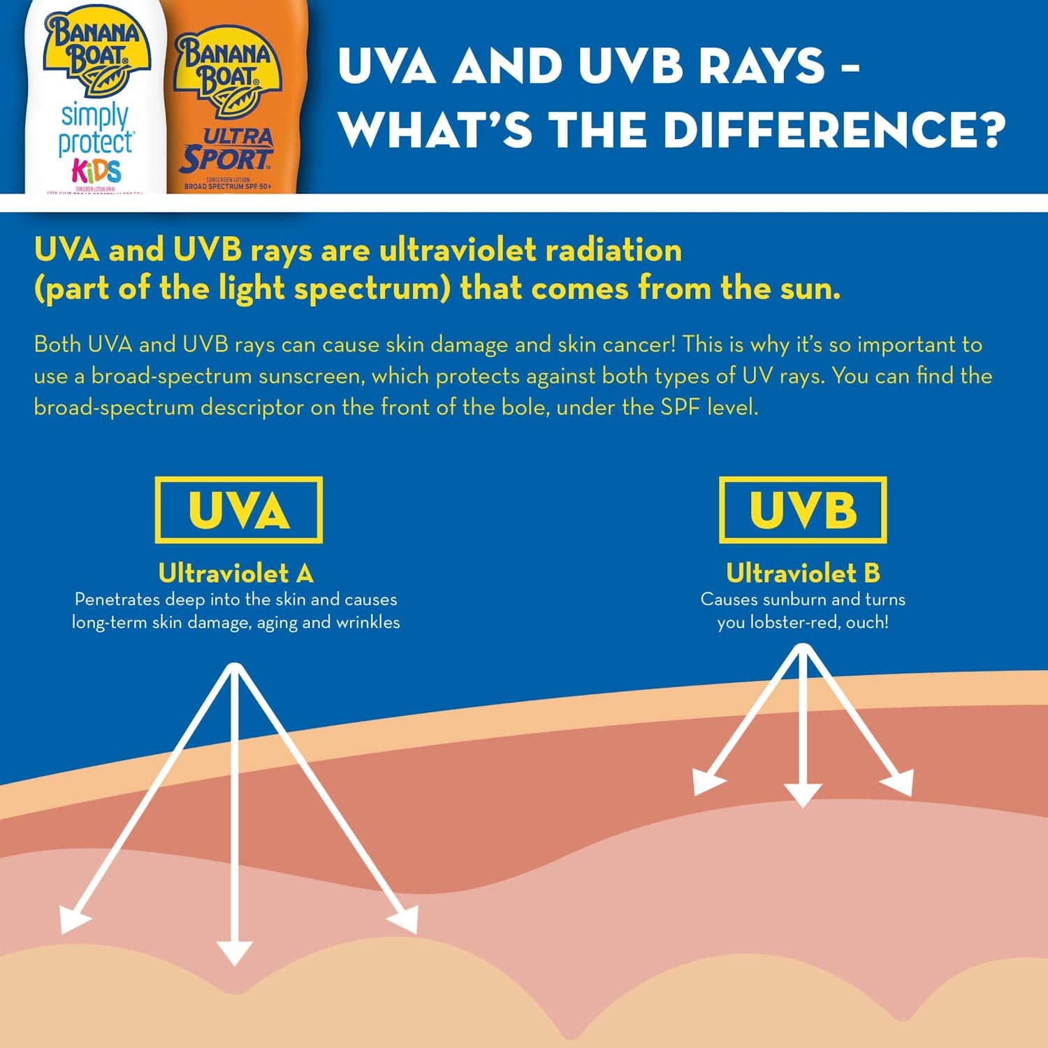 Banana Boat Sport Sunscreen used during family days and workouts.