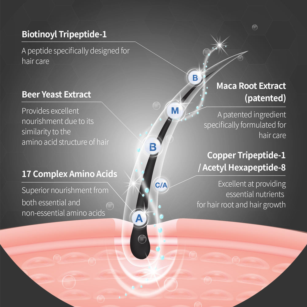 Ingredient panel visuals highlighting yeast and peptides.