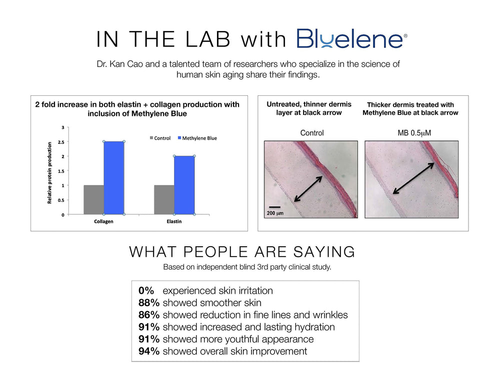 Bluelene Methylene-Blue active ingredient illustration indicating antioxidant-inspired renewal