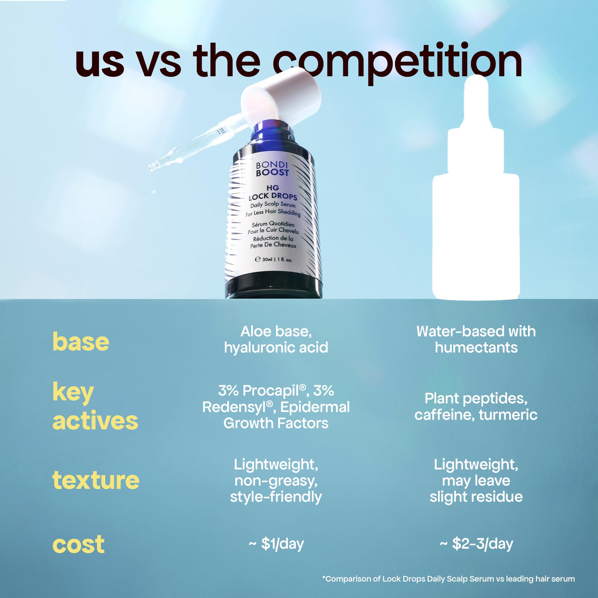 BondiBoost HG Lock Drops color-safe formula for color-treated hair
