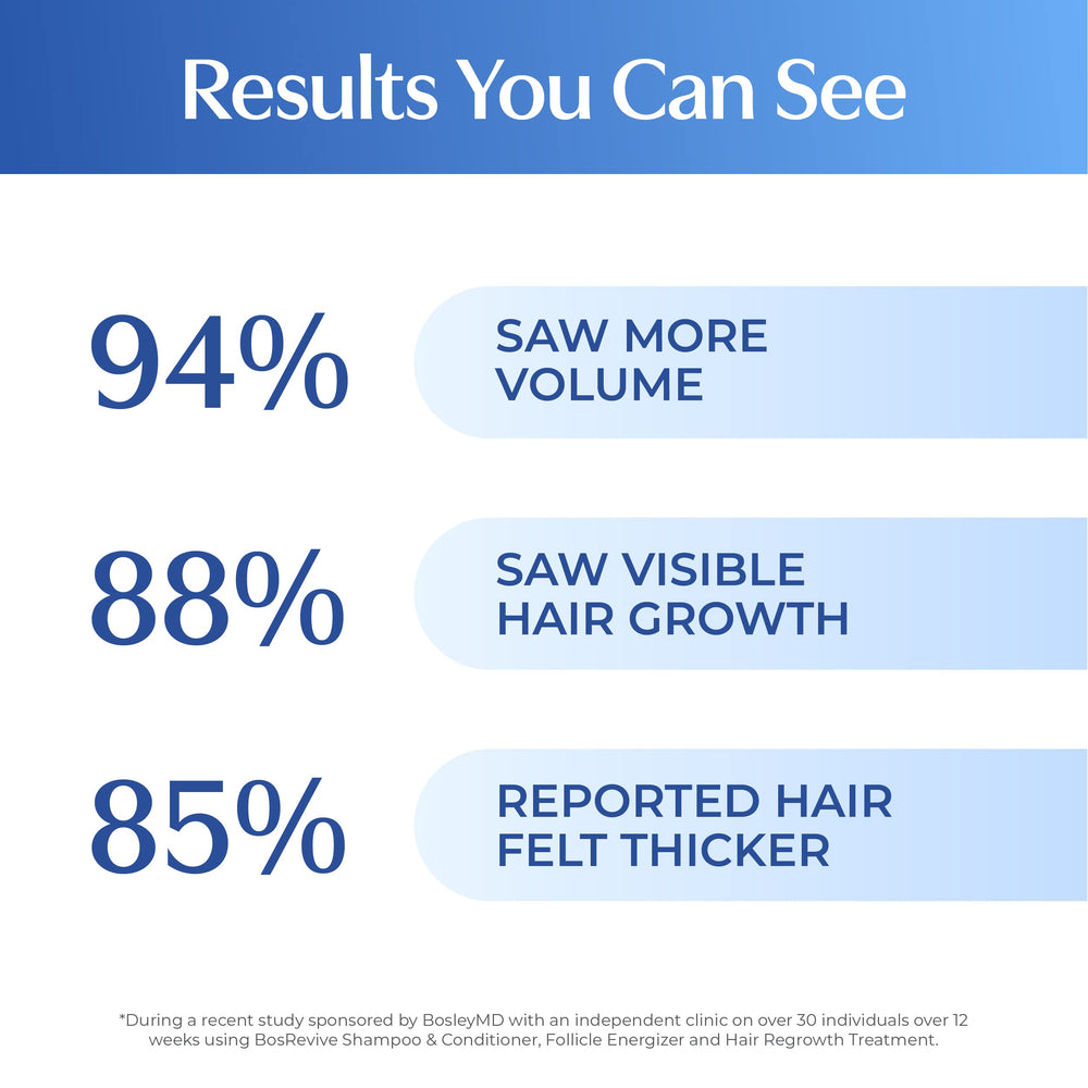 BosRevive Nourishing Shampoo supports a thicker-looking appearance with continued use.