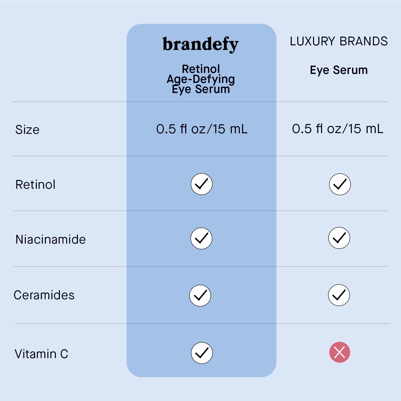 Brandefy anti-aging eye serum texture is lightweight and fast-absorbing