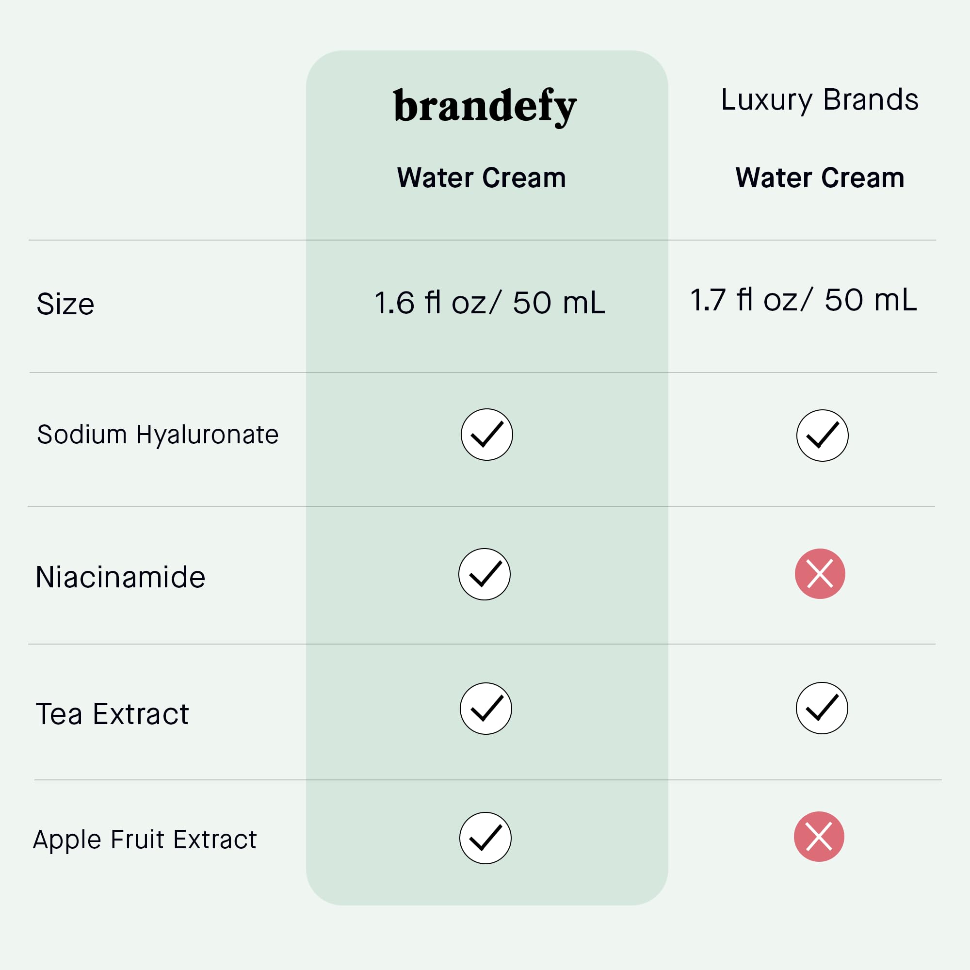 Brandefy Water Cream Refresh oil-free gel texture refreshing the skin.