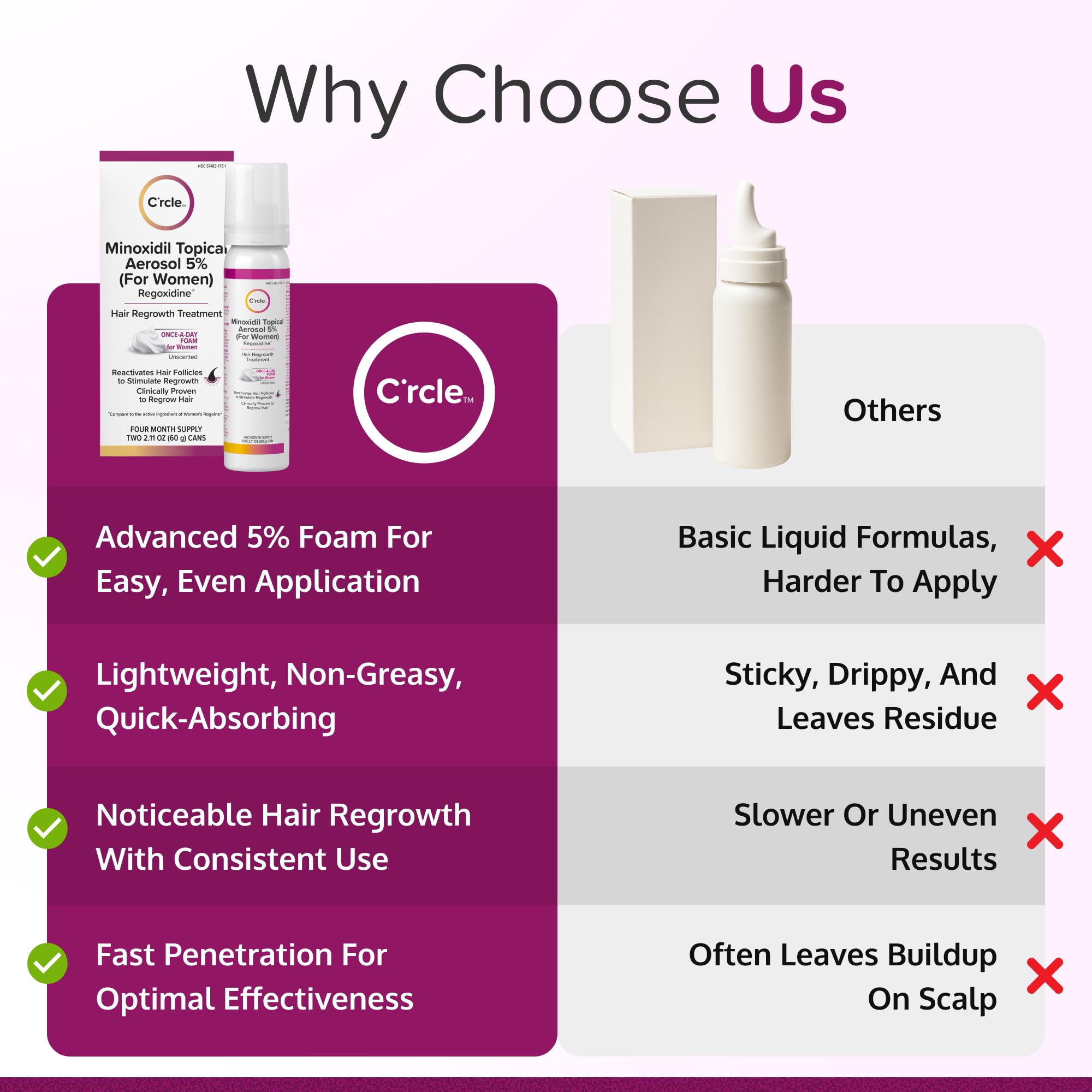 C'rcle Minoxidil 5% Foam applied to the scalp for targeted use