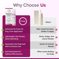 C'rcle unscented minoxidil foam, gentle application for daily routine