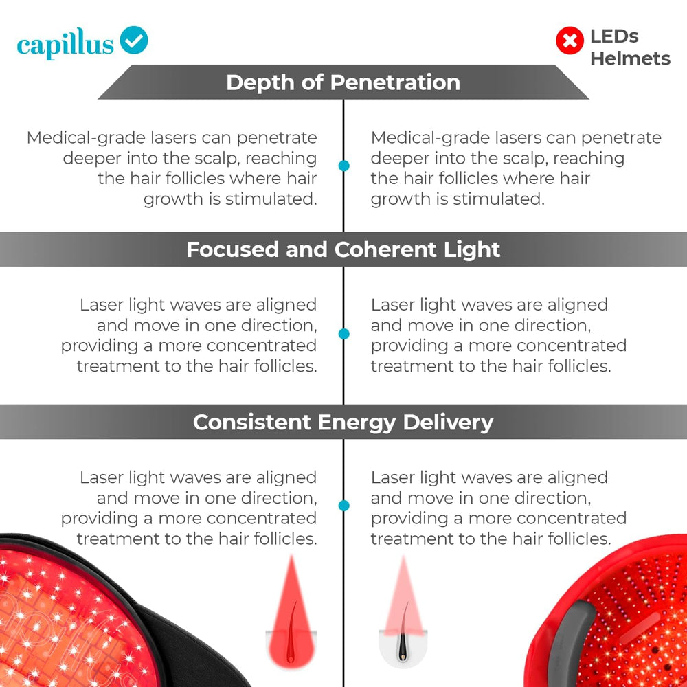 Capillus Pro S1 delivers full scalp treatment for thinning areas.