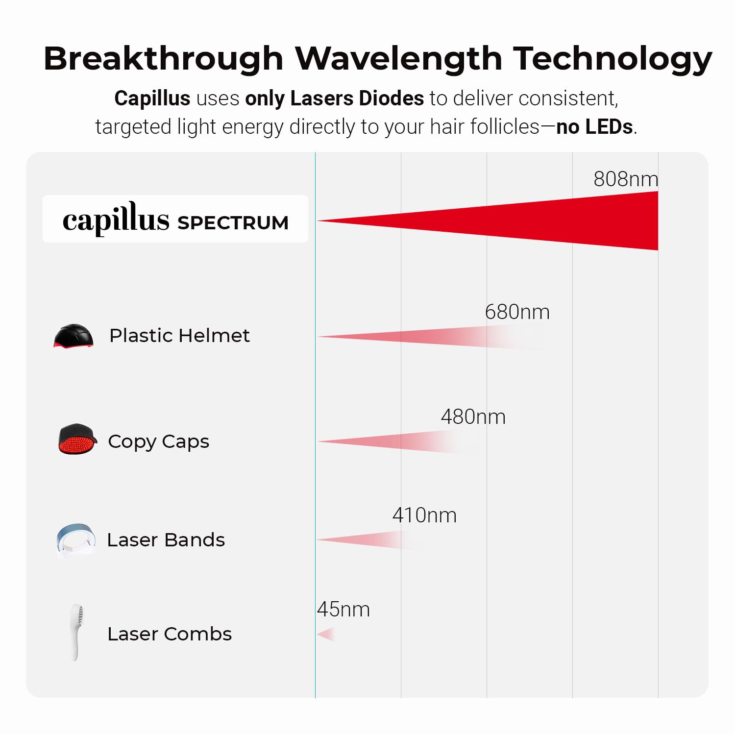 Capillus Spectrum near-infrared diodes close-up imply deep scalp reach.