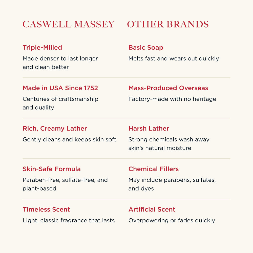 Caswell-Massey Marem triple-milled soap creates rich lather
