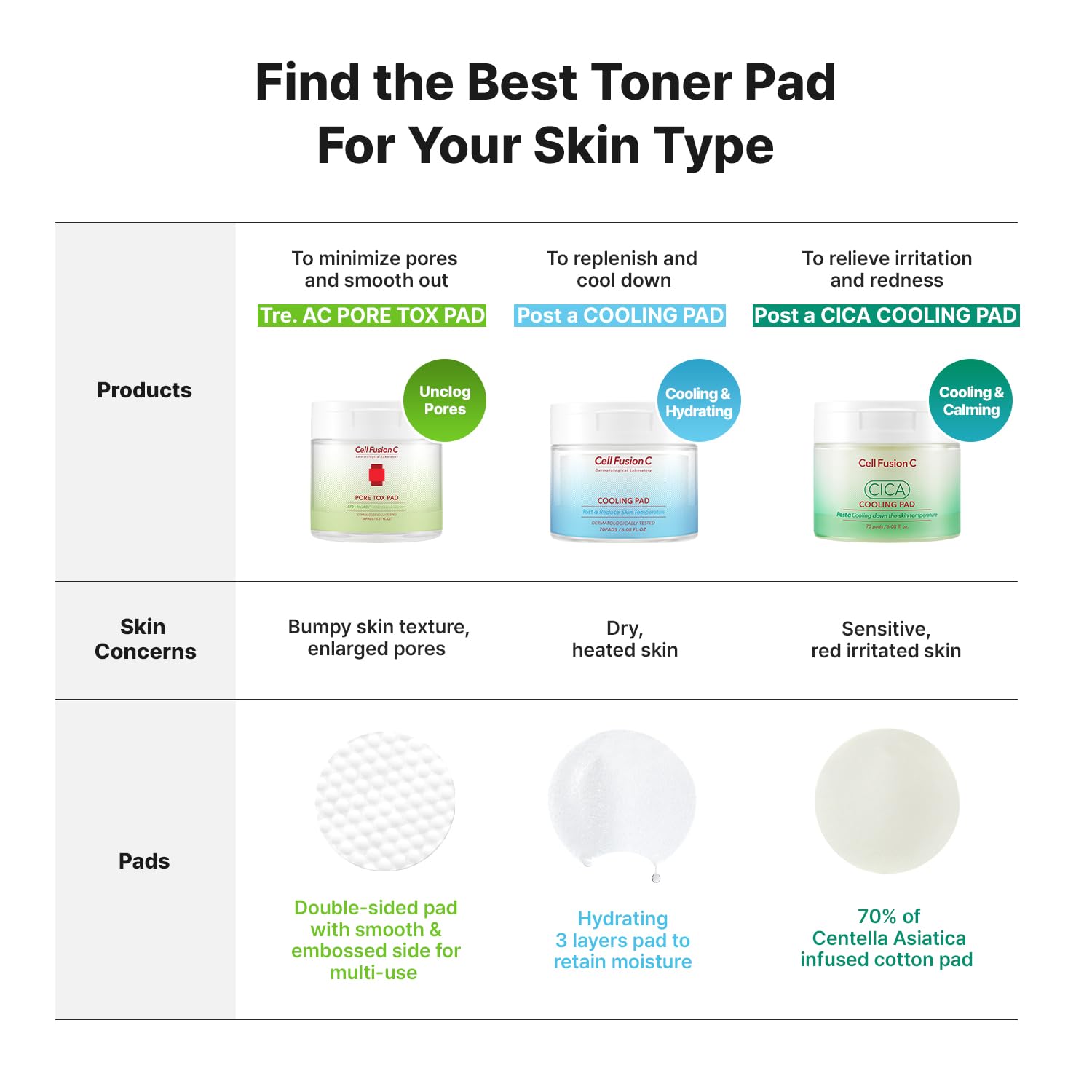 Cell Fusion C Post Alpha CICA Toner Pad — Mini masque pour zones irritées.