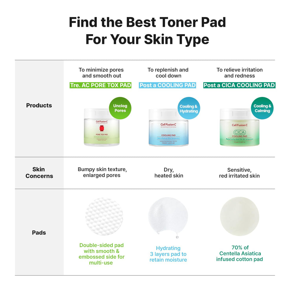Cell Fusion C Post Alpha CICA Toner Pad — Mini masque pour zones irritées.