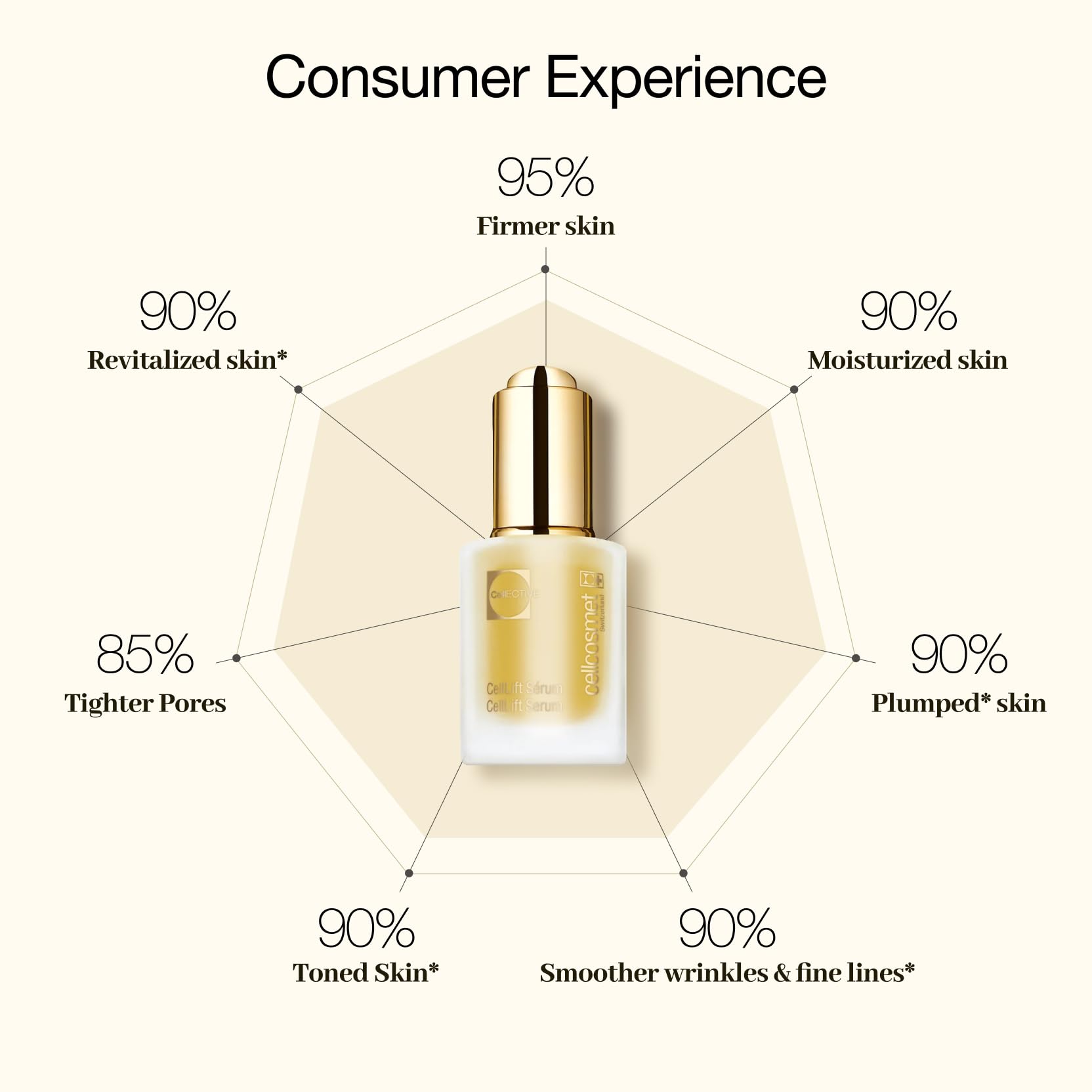 Cellcosmet CellLift Serum swatch demonstrates instant hydration and glide.
