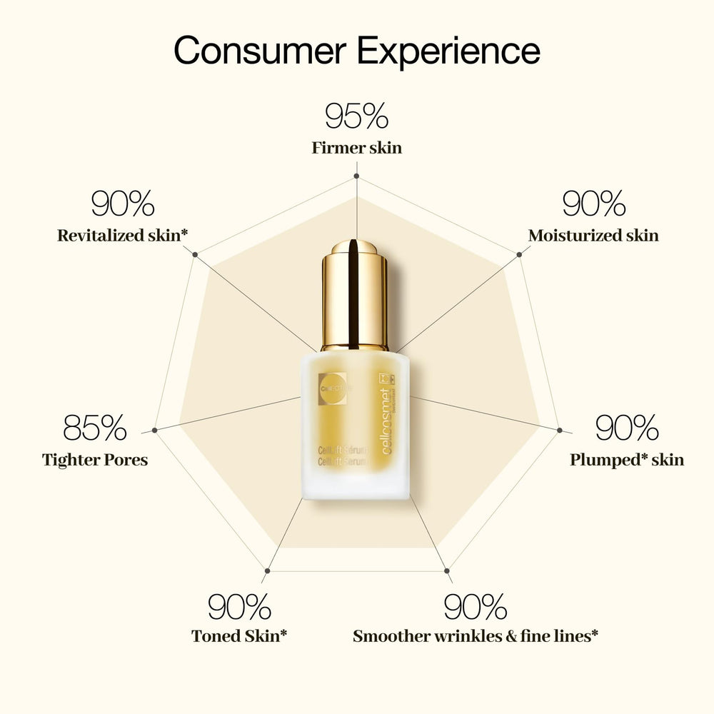 Cellcosmet CellLift Serum swatch demonstrates instant hydration and glide.