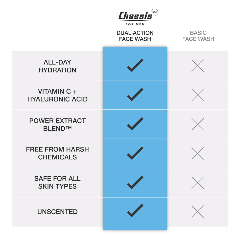 Chassis 360 Dual Action Face Wash close-up of hydrating formula ingredients