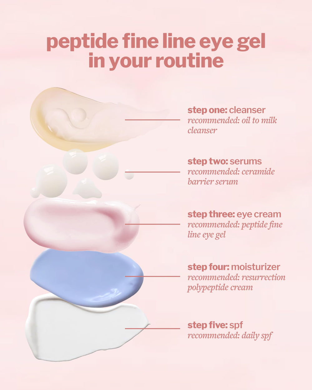 Cocokind Peptide Eye Gel with ceramides and squalane emphasizes long-lasting moisture.