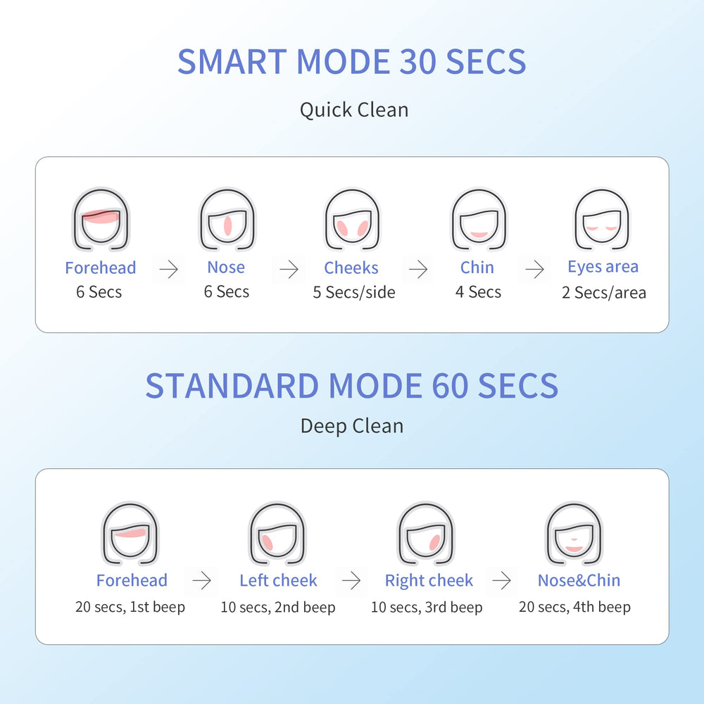 COSBEAUTY smart mode guides zone-specific cleansing for T-zone and cheeks.
