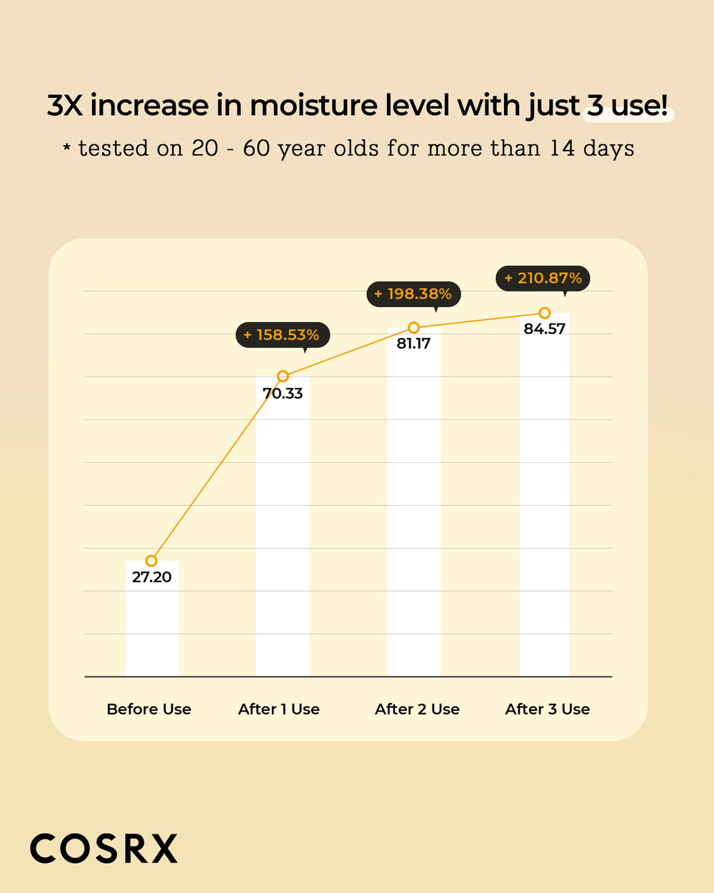 Toner applied during morning routine for skin prep.