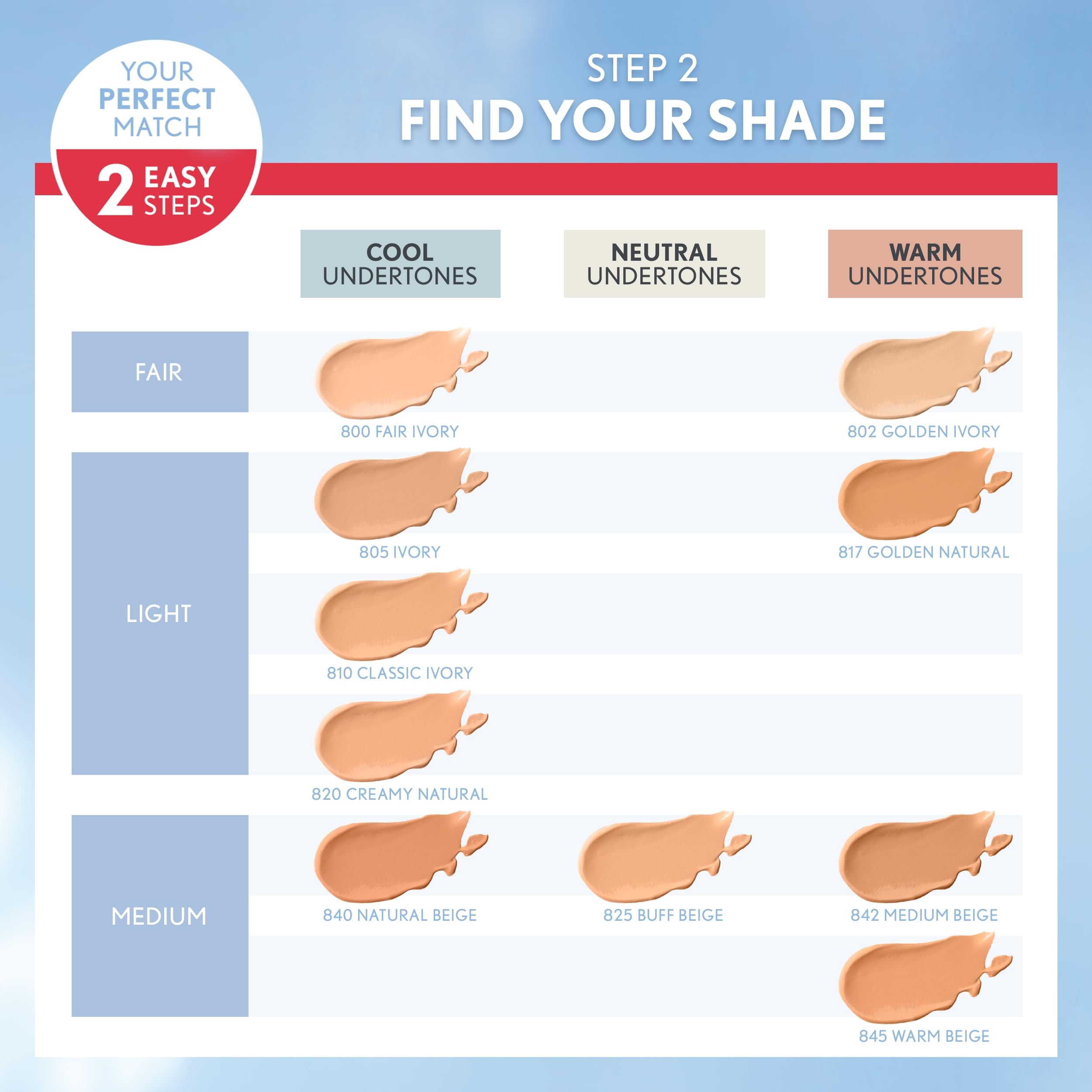 Covergirl Outlast Extreme Wear SPF 18 provides sun protection while wearing makeup.