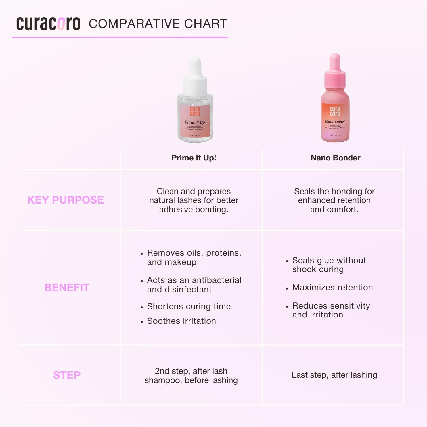 Curacoro Nano Lash Bonder bottle with micro brush shown for rapid application.