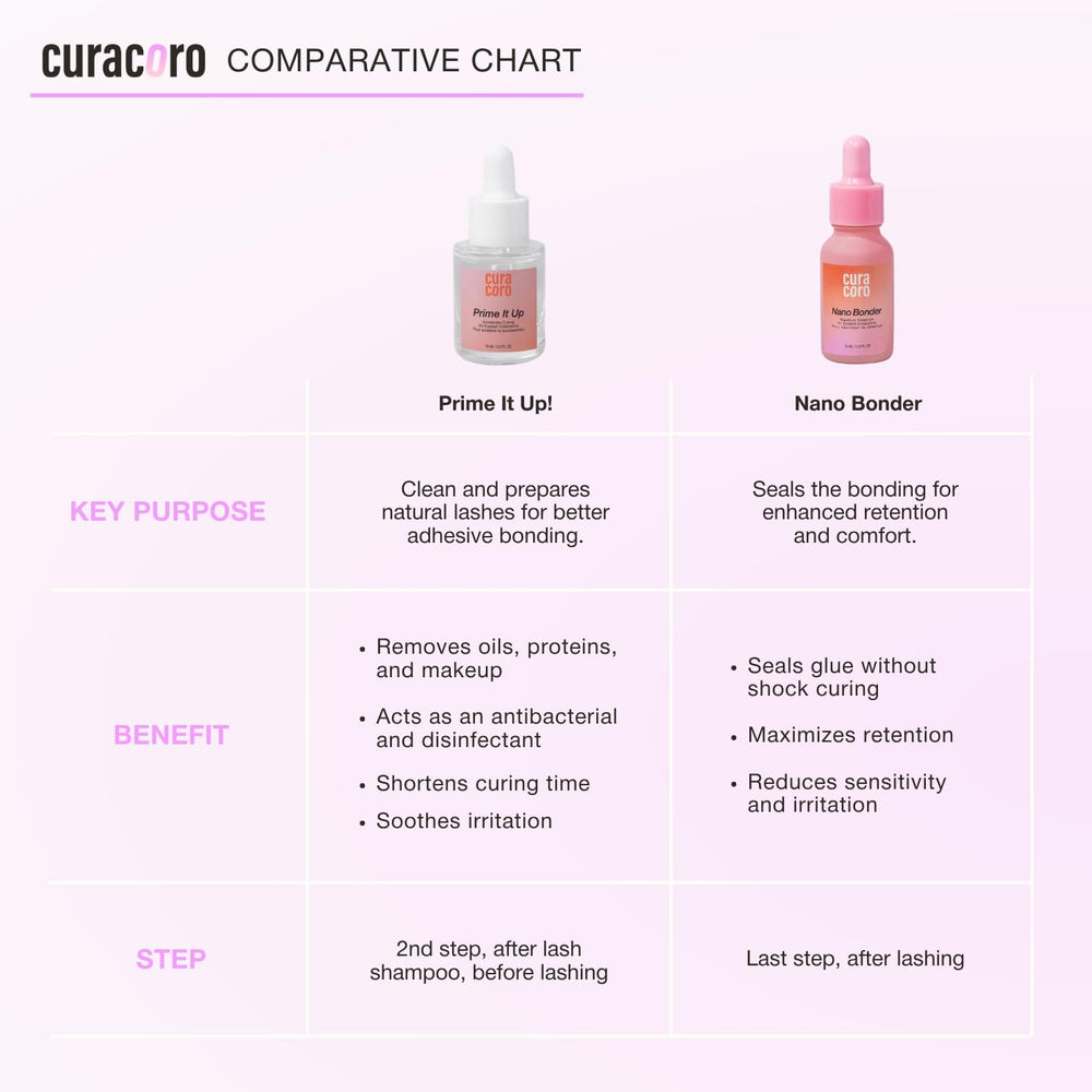 Curacoro Nano Lash Bonder bottle with micro brush shown for rapid application.