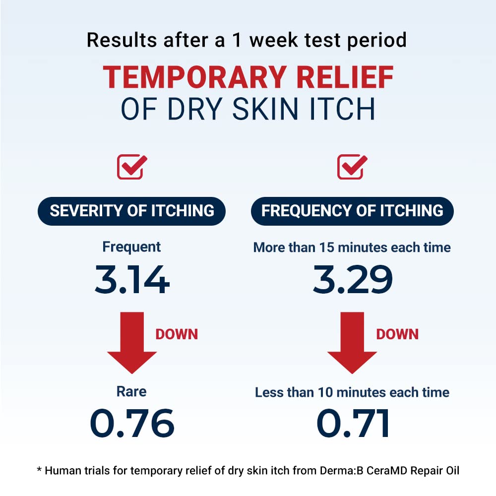 Derma B CeraMD Repair Oil after shower application leaves skin soft and soothed.