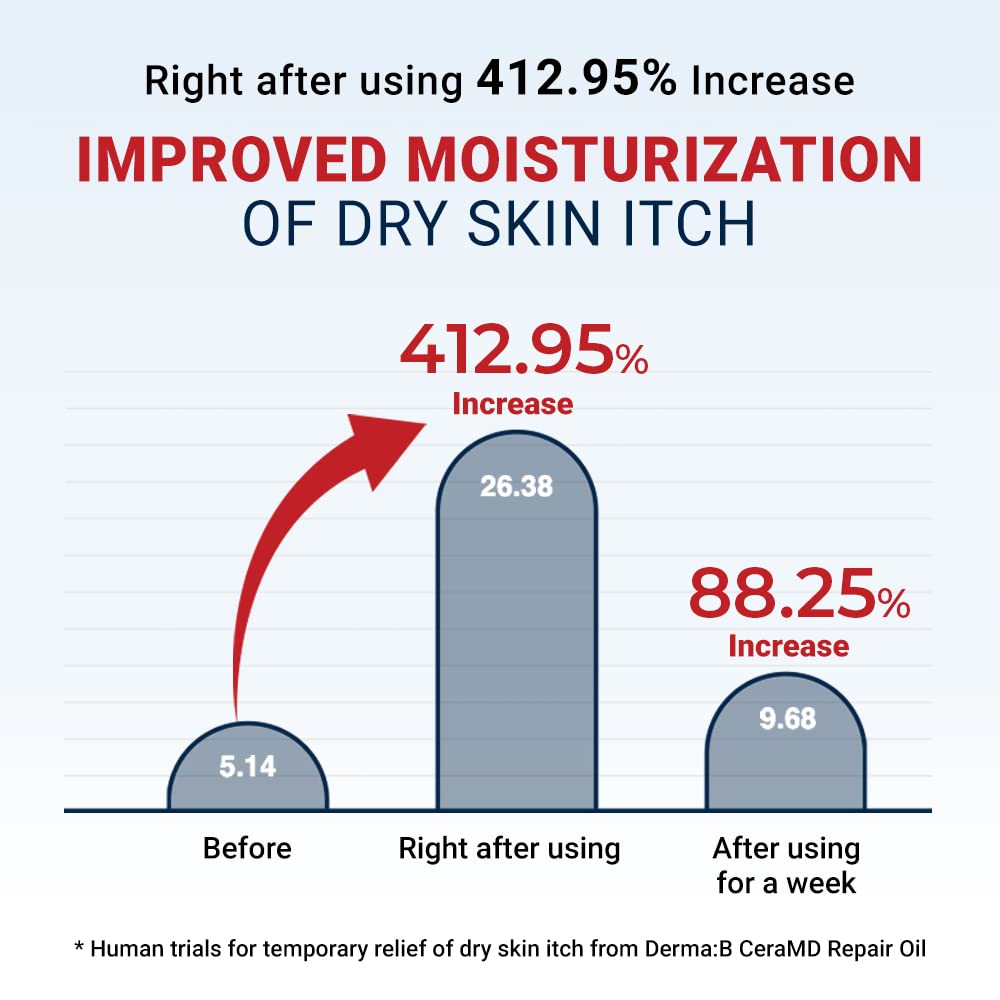 Derma B CeraMD Repair Oil milky texture delivers lightweight hydration for dry, sensitive skin.