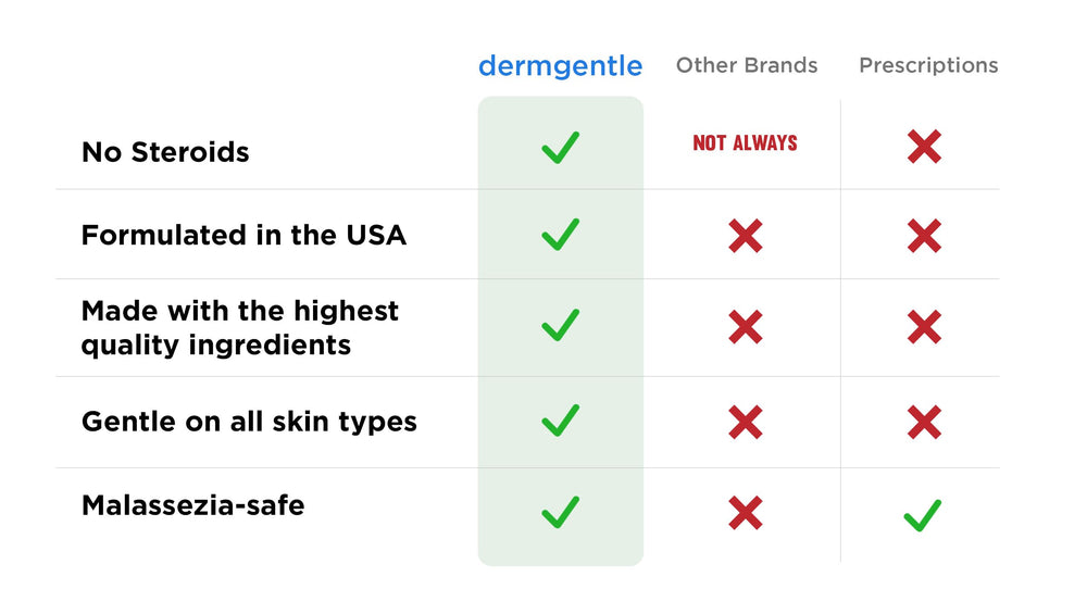 Dermgentle no steroids gentle ingredients promote skin comfort.