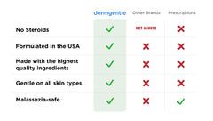 Dermgentle no steroids gentle ingredients promote skin comfort.