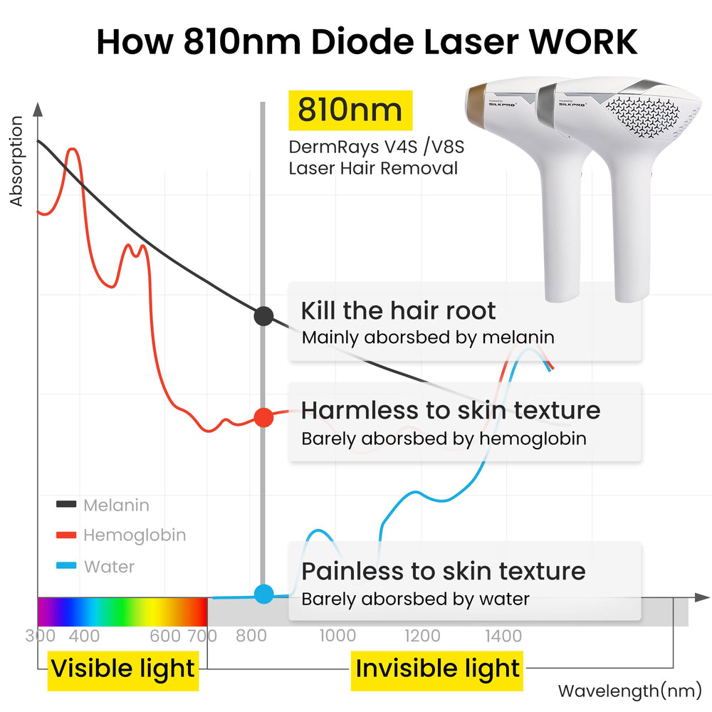 DermRays V4S skin-sensor activates safely during treatment for safe use.