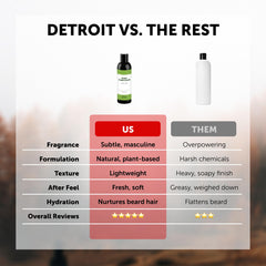 Detroit Grooming Co. Beard Conditioner softens and detangles unruly facial hair.