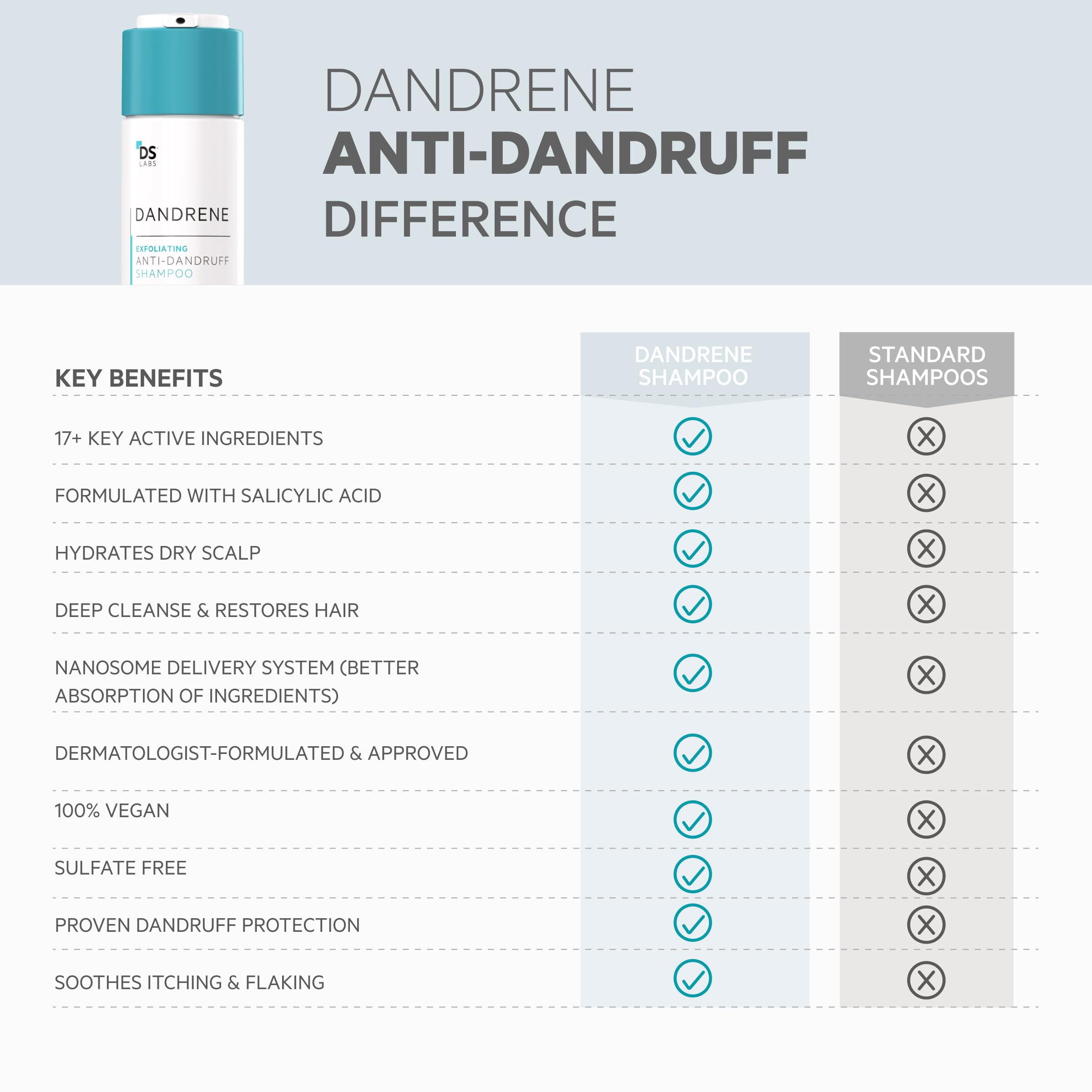 DS Labs Dandrene sulfate-free formula shown for sensitive scalps