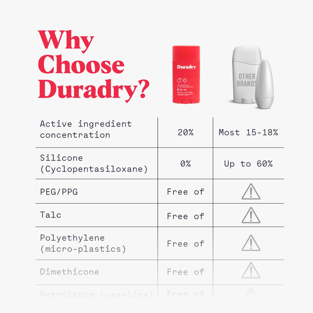 Duradry Body Wash bottle shown in a clean bathroom setting.