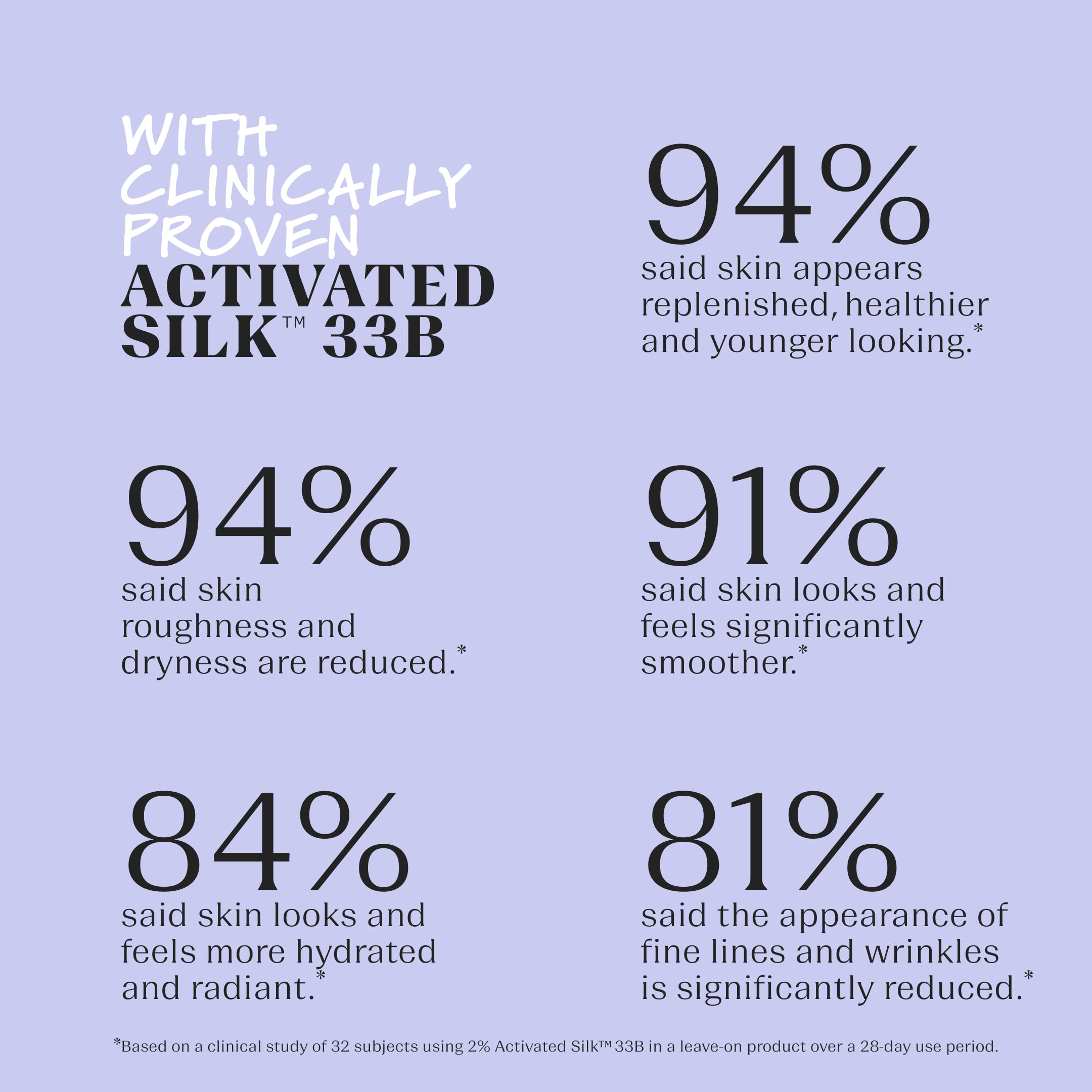 EVOLVED BY NATURE Activated Silk 33B peptides close-up supporting skin barrier after washing.