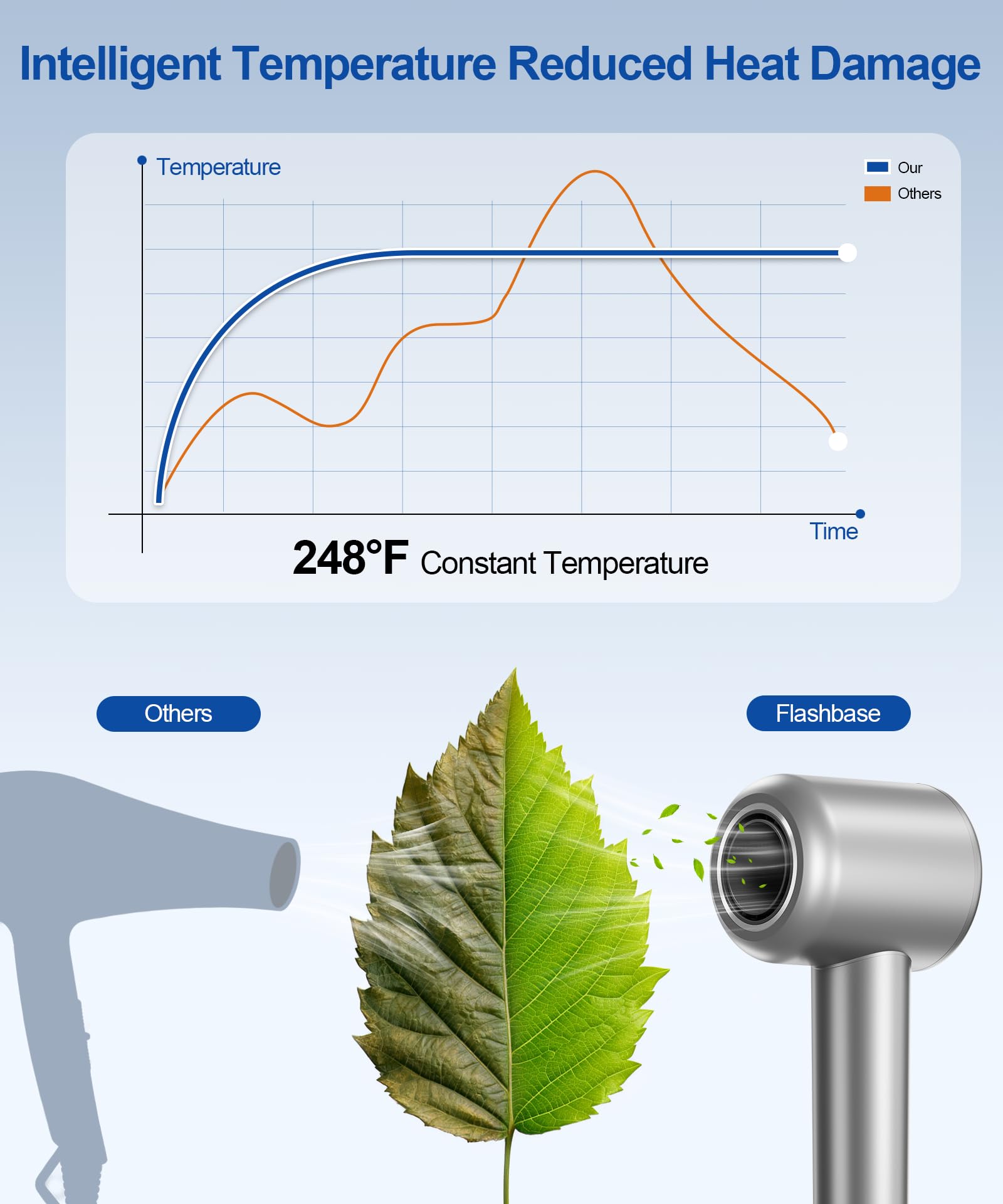 Flashbase 1600W power delivers stable airflow for fast results