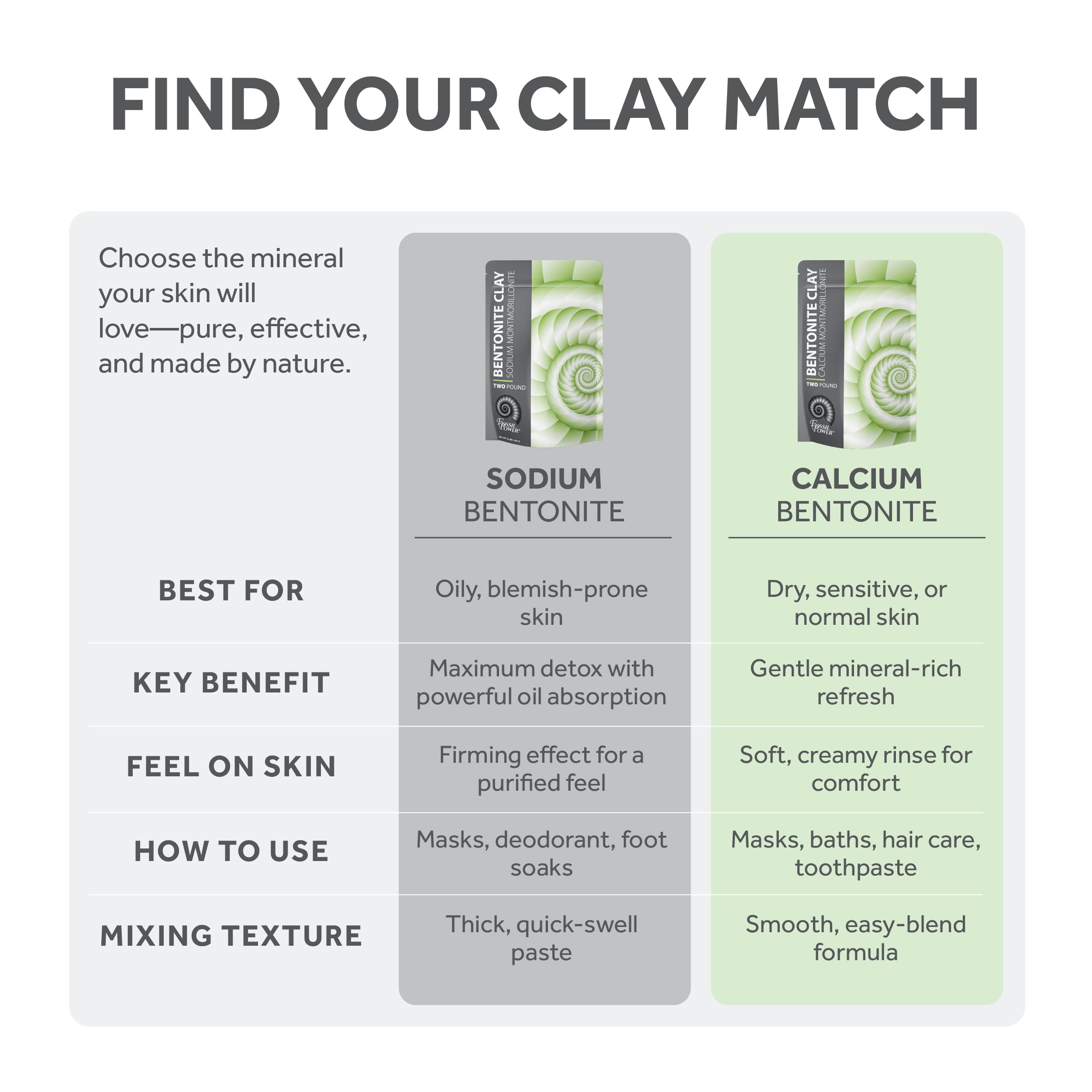FOSSIL POWER Mineral-rich clay powder highlights silica, calcium, and potassium.