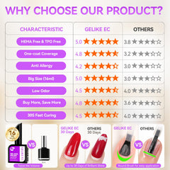 gelike ec Pro 16ml salon bottle highlights cost efficiency and reduced waste