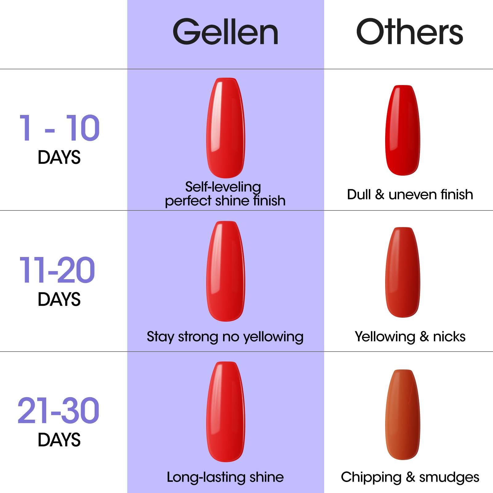 GELLEN long-lasting shine up to 28 days with proper curing