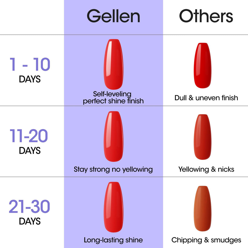 GELLEN long-lasting shine up to 28 days with proper curing