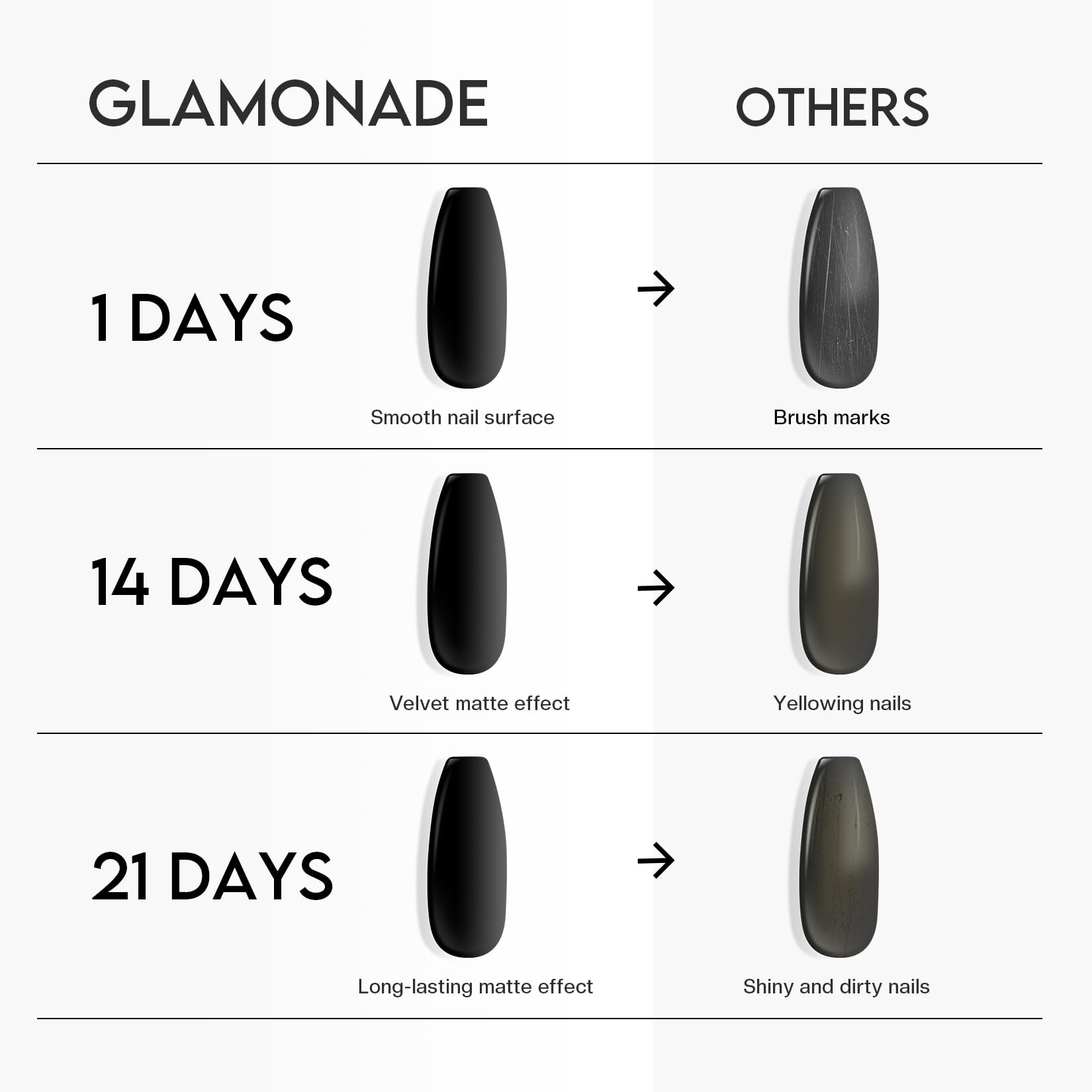 Glamonade Matte Top Coat provides long-lasting wear and protection.