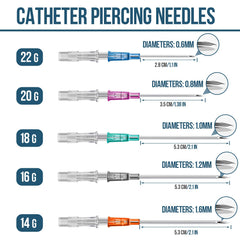Gouevn 18G catheter piercing needle with triple bevel for clean lines
