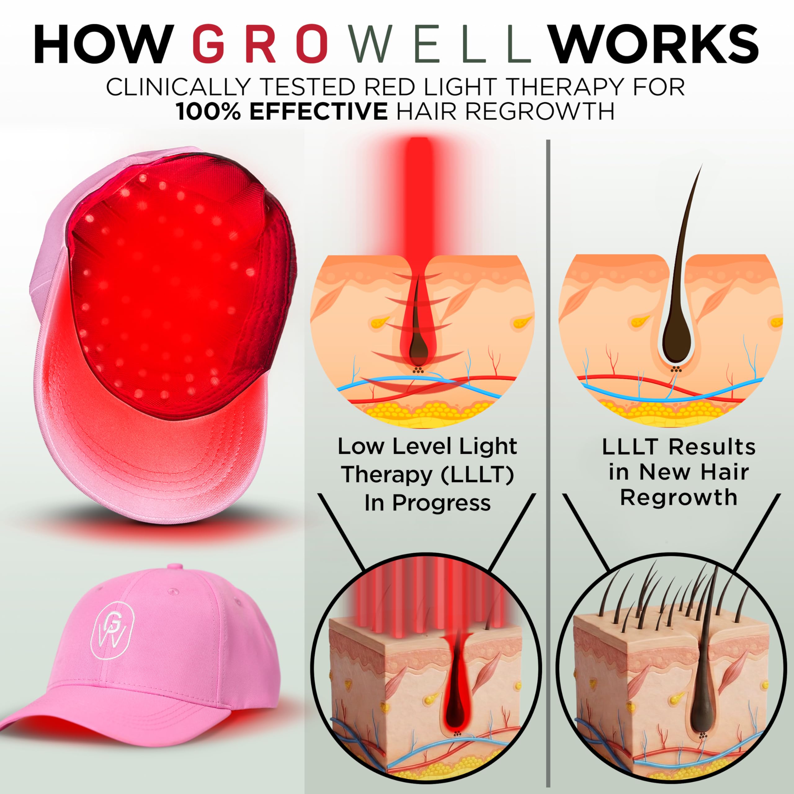 GroWell red light panel inside cap delivers seamless scalp coverage.